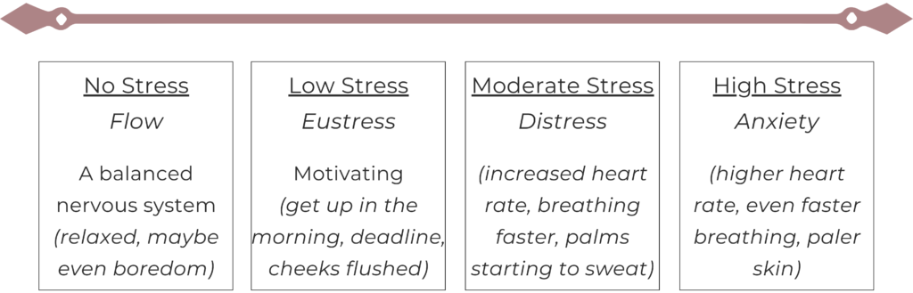The stress spectrum includes 4 types of stress from good stress to bad stress